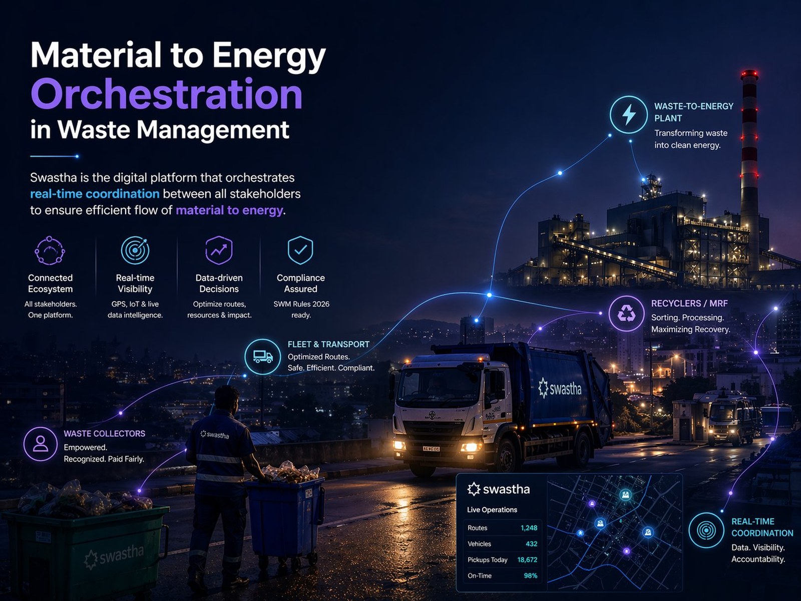 Swastha 2.0 — digital platform for waste management in India, orchestrating GPS-tracked waste transportation between collectors, fleets, MRFs, recyclers and waste-to-energy plants.
